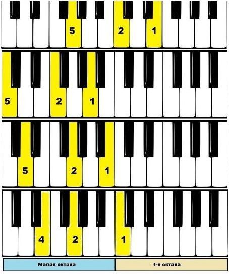 Преглед на акордите на пиано
