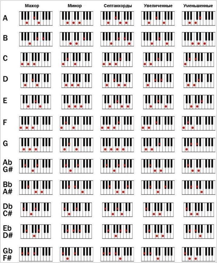 Преглед на акордите на пиано