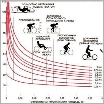 Каква максимална скорост може да бъде разработена на велосипеда и как да го направите?
