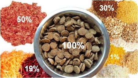 Сравнение на храни за сухо куче
